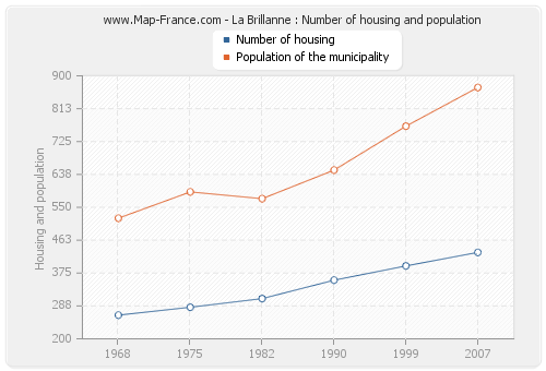 La Brillanne : Number of housing and population